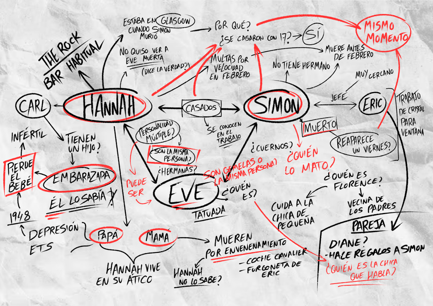 Investigation notes
